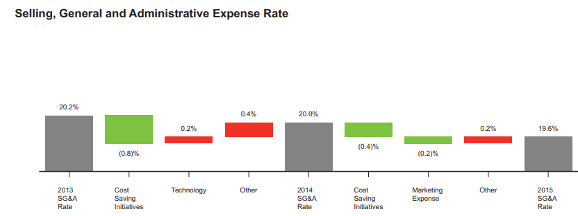 Input artifact for "Chart-to-text conversion" test: Waterfall chart titled 'Selling, General and Administrative Expense Rate'., landing-ai-sg-and-a-expense-rate-waterfall-chart-1.png
