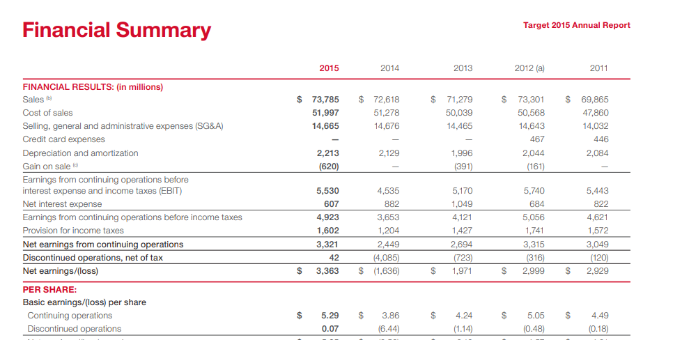 Input artifact for "Table reconstruction" test: Target annual report 'Financial Summary' table for 2015 through 2011., landing-ai-target-annual-report-financial-summary-table-2.png