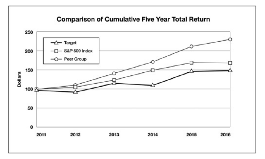 Input artifact for "Chart and Figure Reconstruction" test: Five-year total return comparison chart, liteparse_input1_hybridearnings_comparison_chart.png