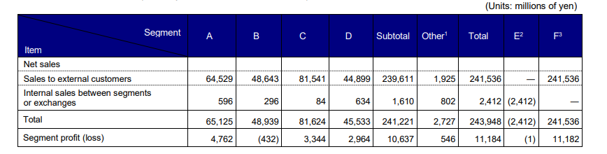 Complex financial table with multi-column segment breakdown.