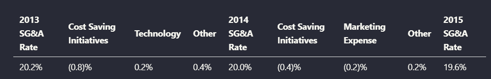 Output artifact for "OCR and Visual Content Transcription" test: Converted the SG&A waterfall chart into a text sequence of rates and contributing changes instead of leaving it as an image., llamaparse_hybrid_earningspdf_parsed_waterfall_chart.png