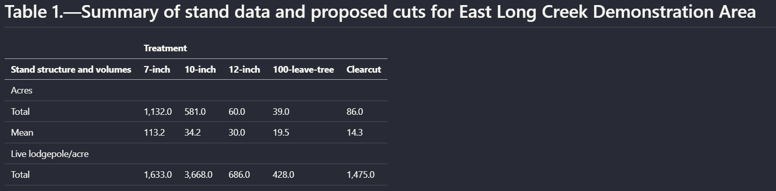Output artifact for "Table Extraction" test: Reconstructed the nested stand-data table with grouped treatment columns for 7-inch through clearcut cuts., llamaparse_scannedInput_nested_table_outputmd.png