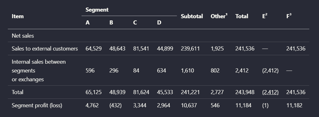 Parsed segment sales and profit table.