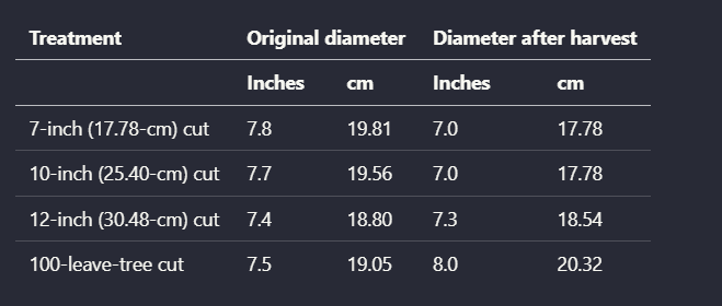 Extracted treatment table with diameter measurements.