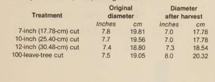 Scanned table of treatment and diameter measurements.