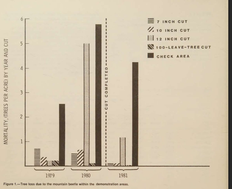 Scanned bar chart of tree mortality by year and treatment.