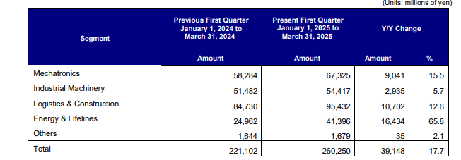 Multi-level segment comparison table with year-over-year changes.