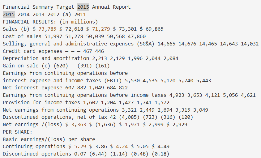 Output artifact for "Table Extraction" test: The 2015 annual report financial summary was flattened into plain text, losing table structure., markitdown_input1_hybridearnings_financial_table_parsed_failed.png