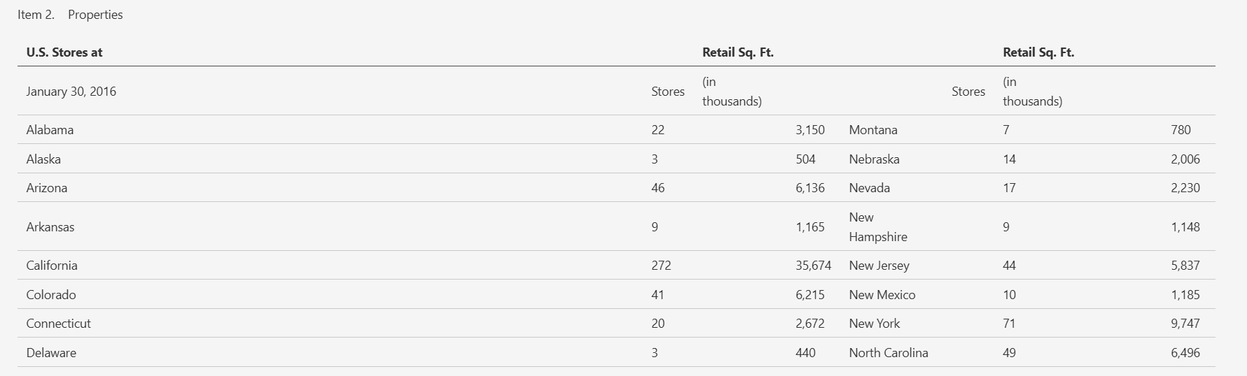 Output artifact for "Table Extraction" test: The U.S. Stores table was extracted cleanly enough to keep the state names, store counts, and square-footage values aligned., markitdown_input1_hybridearnings_properties_table_parsed_success.png