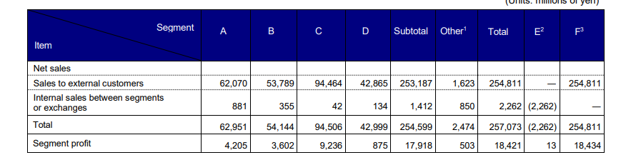 Input artifact for "Table Extraction" test: Input, markitdown_input2_financialpdf_segment_table.png