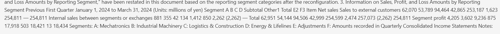 Output artifact for "Table Extraction" test: The segment sales and profit table was left as plain text, making column mapping unpredictable., markitdown_input2_financialpdf_segment_table_parsed_failed.png