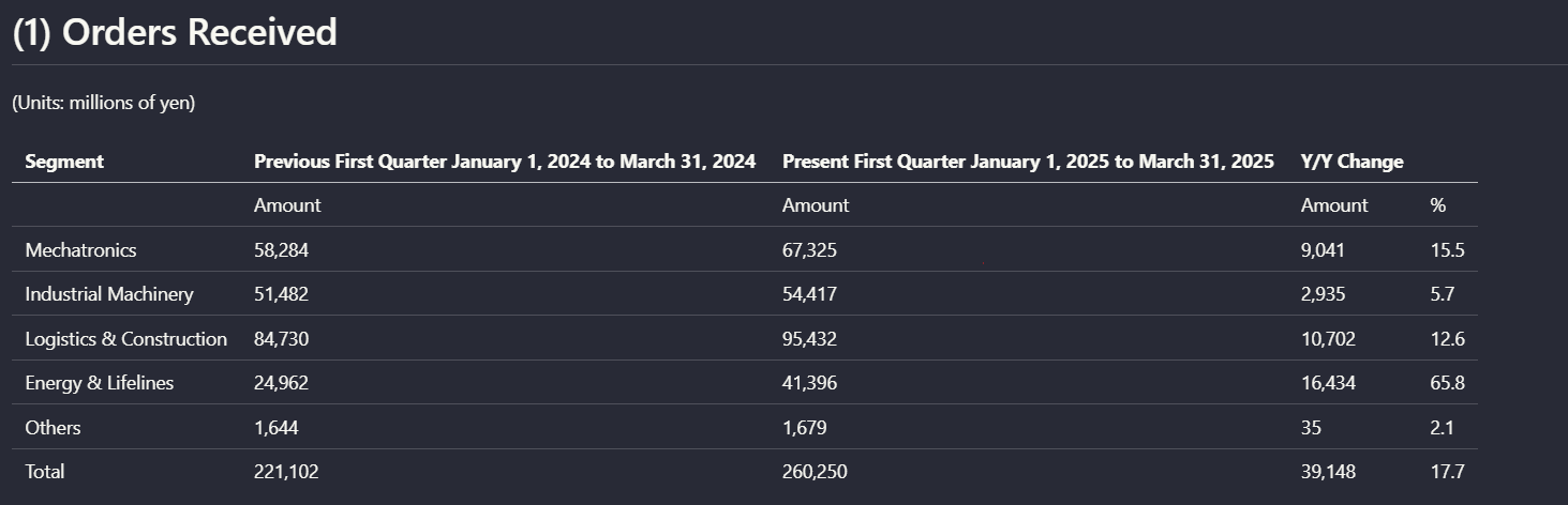 Extracted 'Orders Received' segment table.