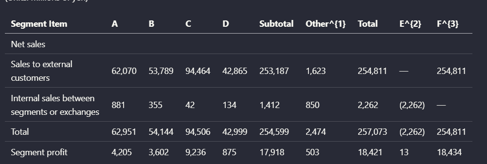 Output artifact for "Table reconstruction" test: Mistral preserved the numbers, but it merged distinct header levels into a flatter structure, weakening the parent-child relationships needed to interpret the c, mistral-ai-parsed-financial-segment-table-dark.png