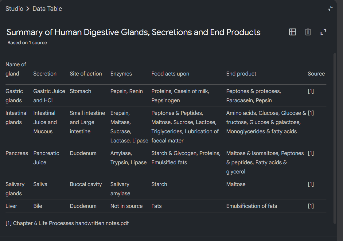 Output artifact for "Structured Summaries and Tables" test: Source-linked data table summarizing digestive glands, secretions, enzymes, food acted upon, and end products from a single source., notebooklm-written-summary-output.png