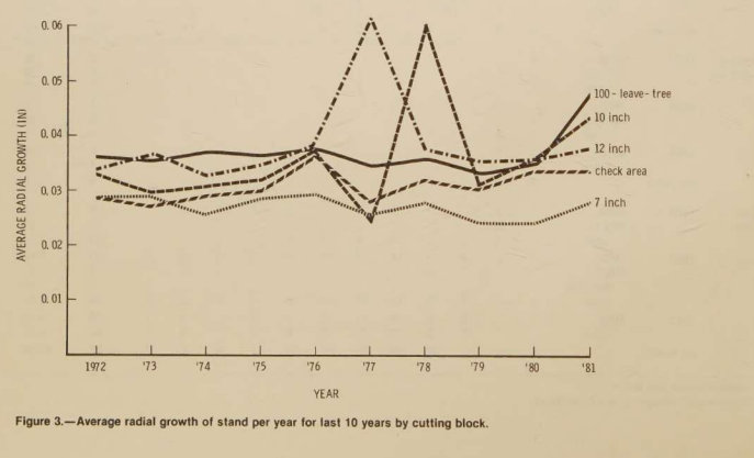 Input artifact for "Chart and visual-content handling" test: Scanned line graph of average radial growth by cutting-block treatment from 1972 to 1981., nutrient-io-figure-3-average-radial-growth-by-treatment.png