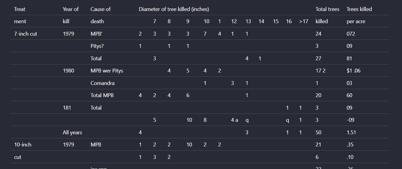 Output artifact for "Table extraction" test: On the complex scanned table, Nutrient lost structural boundaries as table complexity increased. Rows were clipped, some labels were misread, and the relationsh, nutrient-io-parsed-table-trees-killed-per-acre-1.png