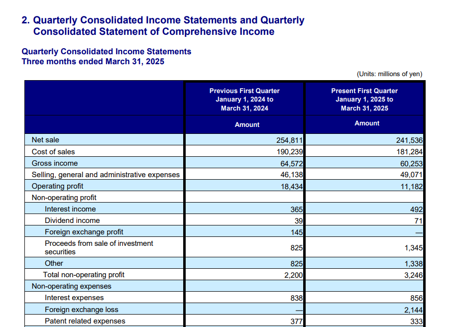 Input artifact for "Table extraction" test: Quarterly consolidated income-statement table comparing previous and present first-quarter periods., nutrient-io-quarterly-consolidated-income-statement-table.png