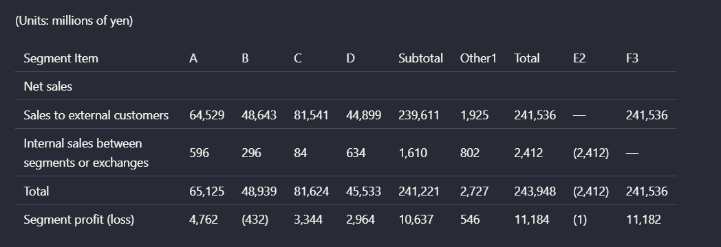 Output artifact for "Table extraction" test: On the segment table, Nutrient preserved some cell values but lost the source table's multi-level header organization. Parent-child column relationships were no, nutrient-io-segment-financial-table-by-business-unit.png