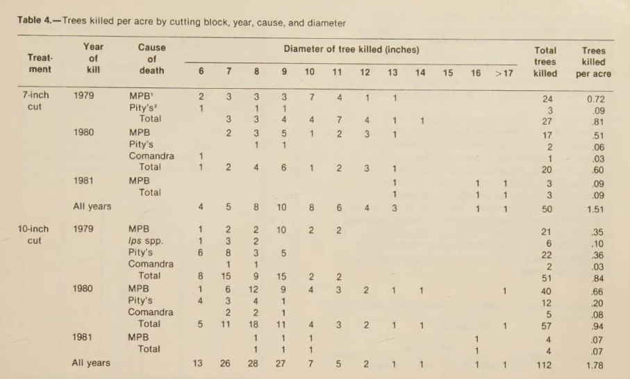 Input artifact for "Table extraction" test: Scanned table titled 'Trees killed per acre by cutting block, year, cause, and diameter.', nutrient-io-table-trees-killed-per-acre.png