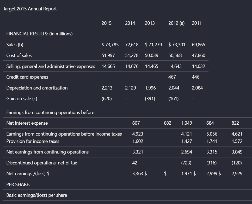 Output artifact for "Table extraction" test: On the Target financial summary, Nutrient recovered many row labels and values, but the table was not faithfully reconstructed. Currency markers and columns bec, nutrient-io-target-annual-report-parsed-complex-table.png