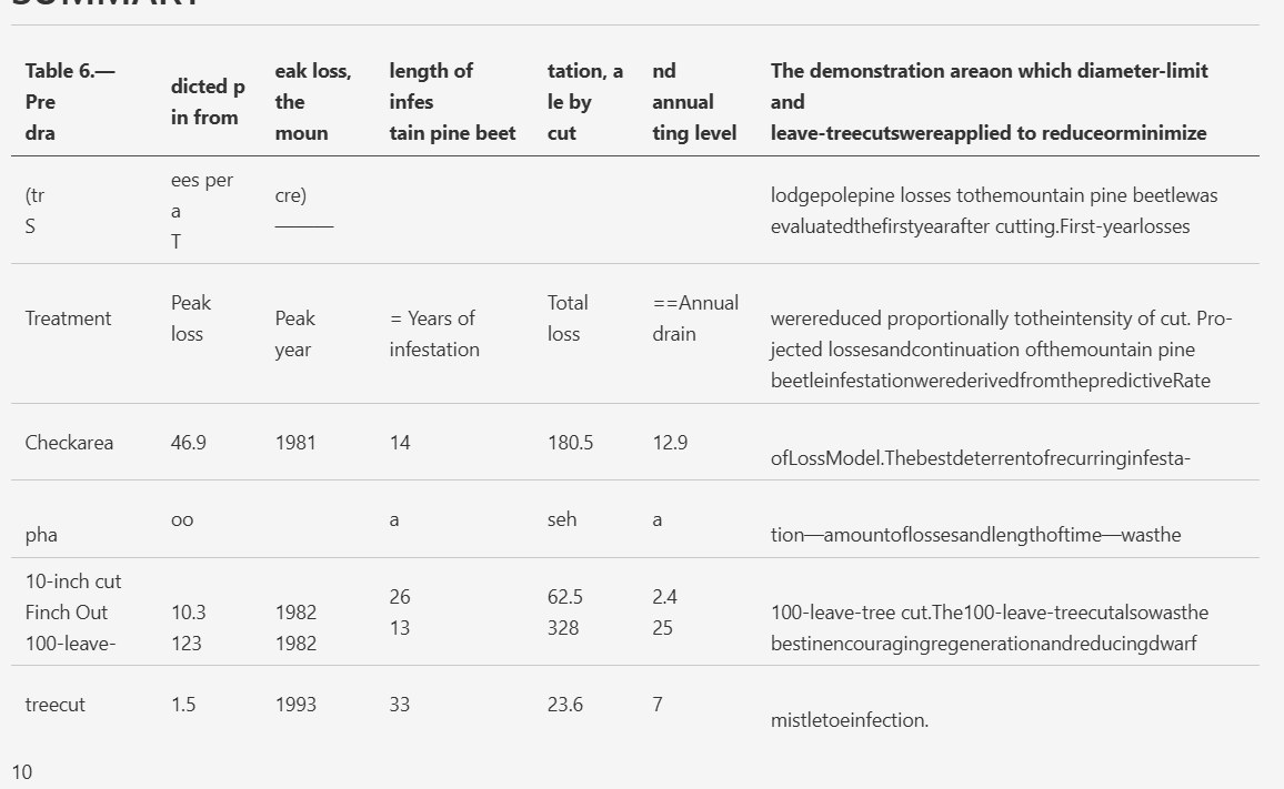 Output artifact for "Table Reconstruction" test: The scanned table merged narrative text into the table area and broke the column layout., pymupdf4llm_input3_scannedpaper_table_6_parsed_failure.png