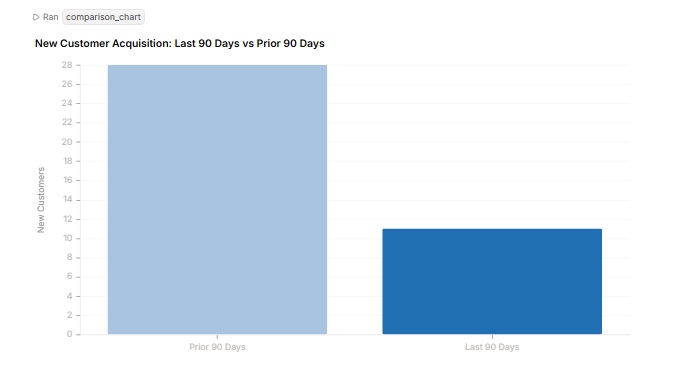 Output artifact for "Auto-Generated Charts" test: Querio generated visual outputs for the customer acquisition workflow.
The chart set included:
*   a period comparison chart for Last 90 Days vs Prior 90 Days, querio-image.png