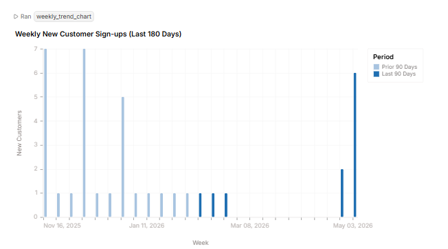 Output artifact for "Auto-Generated Charts" test: Querio generated visual outputs for the customer acquisition workflow.
The chart set included:
*   a weekly trend chart showing acquisition activity over time, querio-querio-customer-acquisition-weekly-trend-chart.png