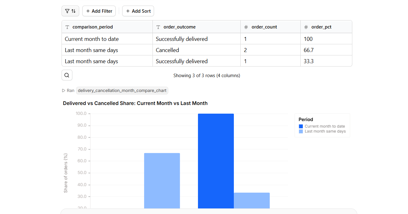 Output artifact for "Follow-up Context Selection" test: Querio answered the follow-up, but it compared the delivered-vs-cancelled breakdown instead of continuing the pending-but-paid breakdown from the immediately pr, querio-querio-same-breakdown-wrong-context.png