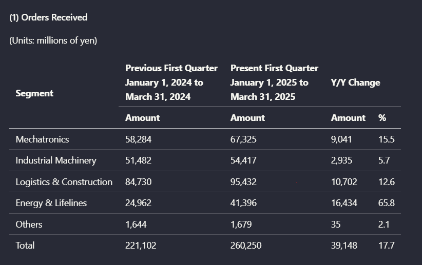 Parsed orders received table with year-over-year comparisons.