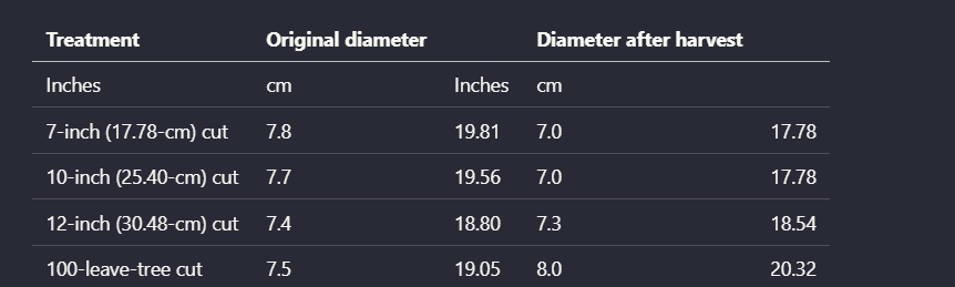Parsed diameter table with original and post-harvest values.