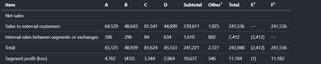 Parsed financial table with segment totals and profit/loss.