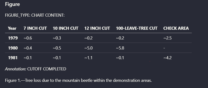 Parsed chart values for tree loss by year and treatment.