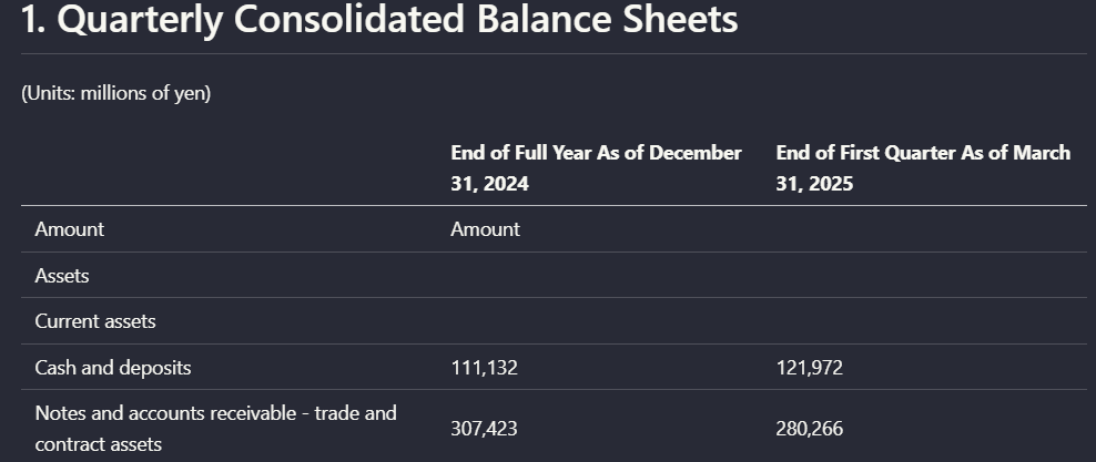 Output artifact for "Table reconstruction" test: On the quarterly balance sheet page, the asset rows and numeric values remained visible, but the column headers became misaligned with their corresponding data, upstage-ai-parsed-balance-sheet.png