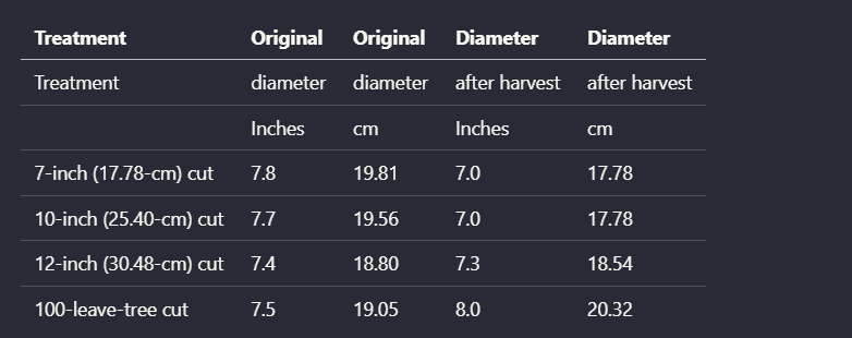 Output artifact for "Table reconstruction" test: On the scanned treatment table, Upstage retained the four treatment rows and their numeric values, but header reconstruction broke down. 'Original diameter' and, upstage-ai-parsed-diameter-treatment-table.png