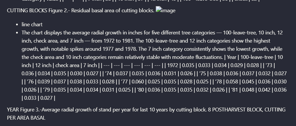 Output artifact for "Chart and figure extraction to text" test: For the scanned line chart, Upstage produced a chart summary and a year-by-year value table for five series from 1972 to 1981. The figure content was therefore, upstage-ai-parsed-figure-3-radial-growth-summary.png