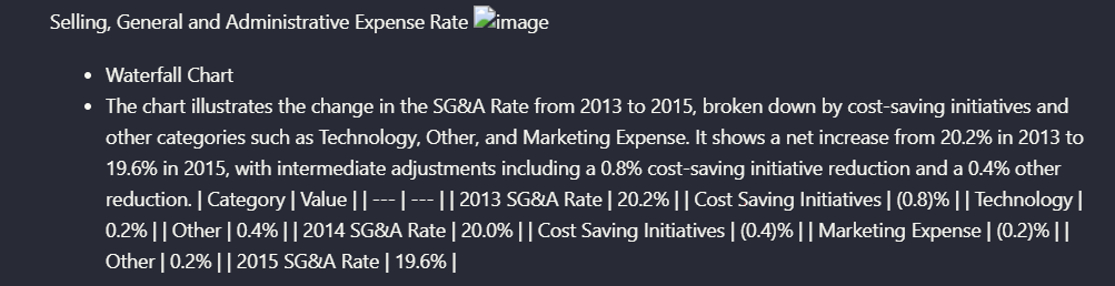 Output artifact for "Chart and figure extraction to text" test: For the SG&A waterfall chart, Upstage generated a prose description and listed category/value pairs from 2013 to 2015 instead of omitting the figure. The resear, upstage-ai-sgaa-rate-waterfall-text-description.png