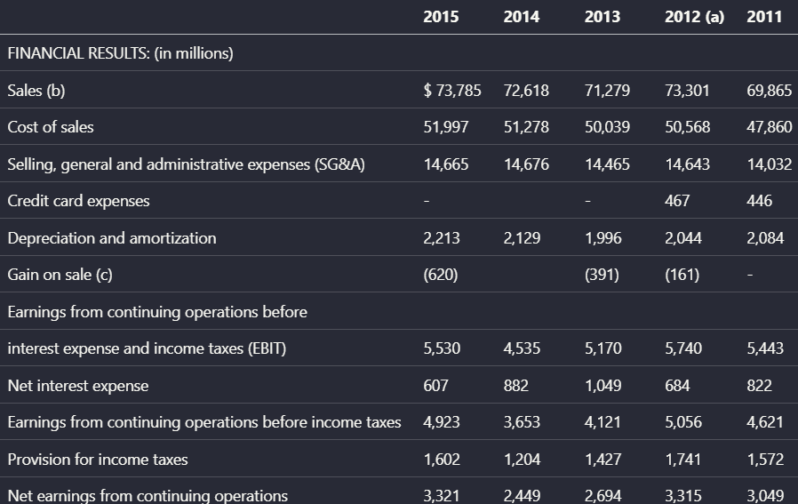 Output artifact for "Table reconstruction" test: From the Target financial summary table, Upstage preserved the year columns from 2015 to 2011 and kept line items such as Sales, SG&A, EBIT, taxes, and net earn, upstage-ai-target-2015-financial-results-parsed-table.png