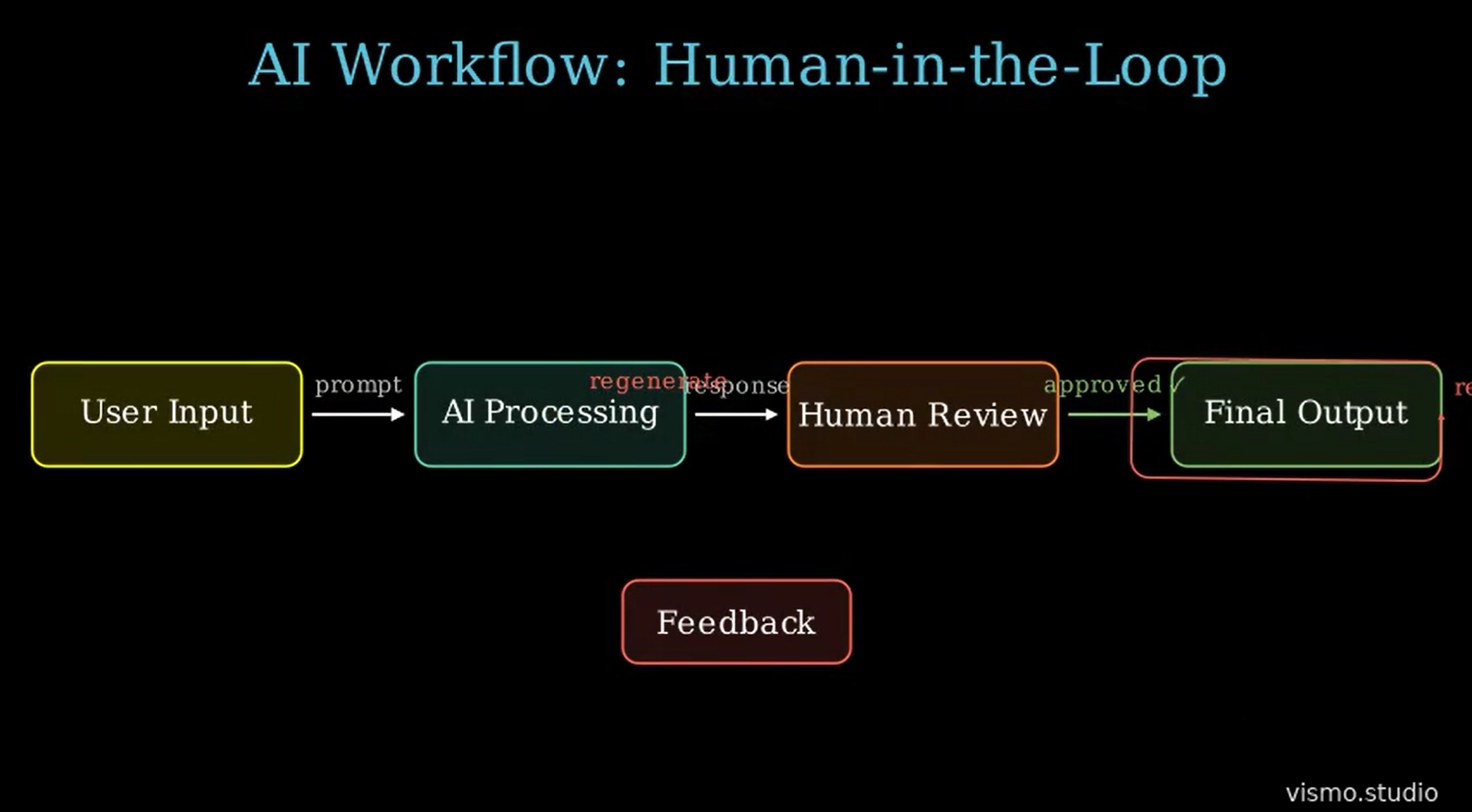 Output artifact for "Branching and feedback-loop workflow visualization" test: This Vismo-generated workflow illustrates a human-in-the-loop AI process where AI-generated outputs are reviewed by a human before approval, ensuring quality an, vismo-1.png