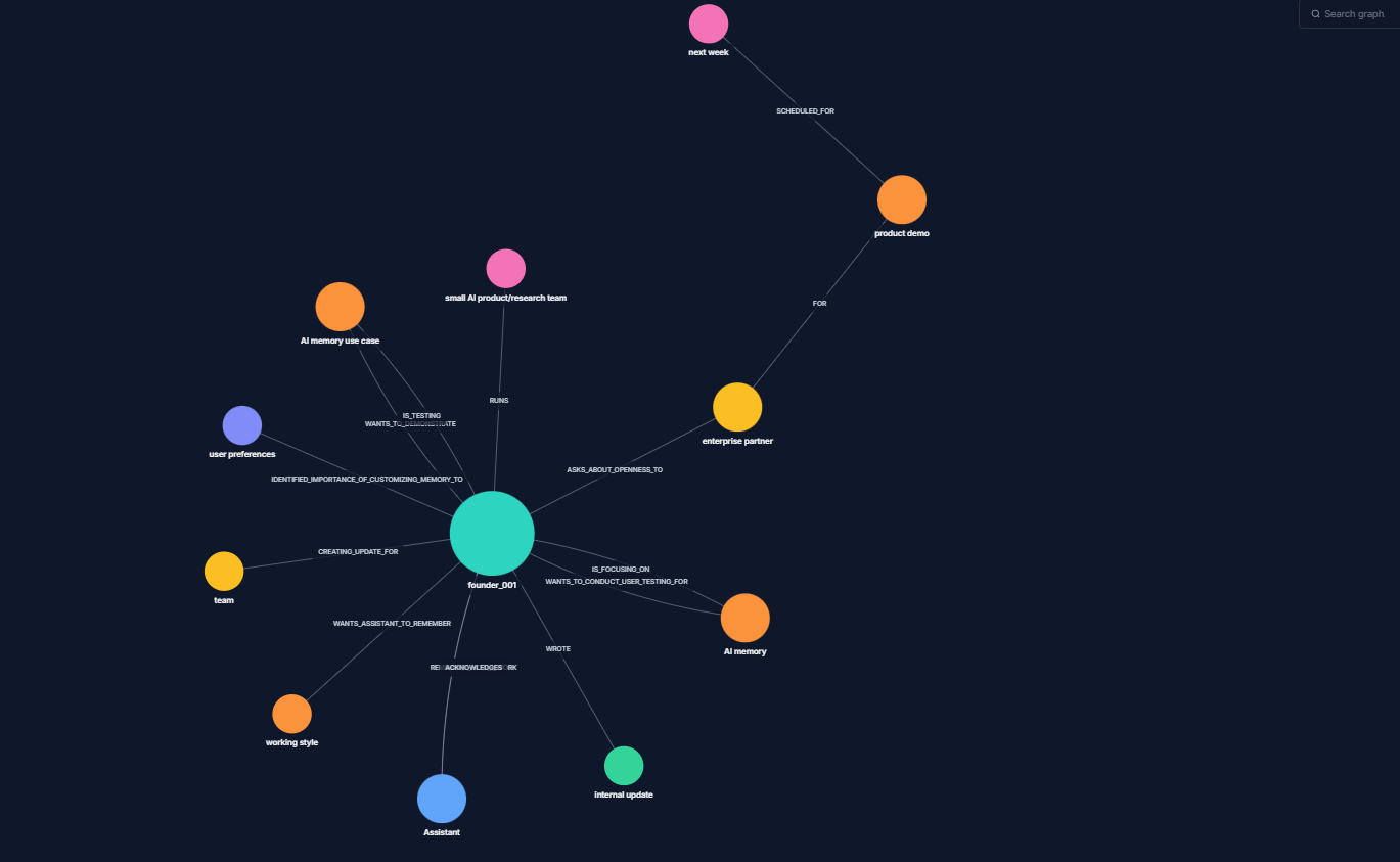 Output artifact for "Memory Observability and Graph Inspection" test: The entity graph centers on founder_job and shows connected nodes such as working style, team, Assistant, internal update, AI memory, enterprise partner, product owner, small AI product/research team, user preferences, and next week., Zep_entity_graph.png